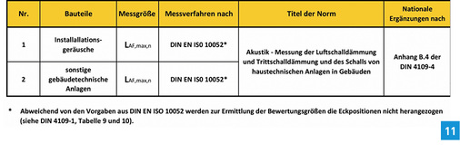 
Auszug aus Tabelle 8 „Baumessung – Messung der Schallpegel von gebäudetechnischen Anlagen“.
