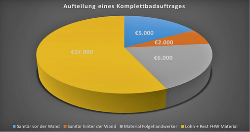 
Beispielhafte Kostenaufteilung eines Komplettbades mit einem Auftragswert von 30 000 Euro.
