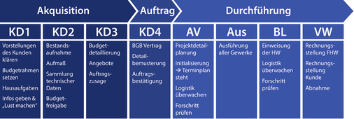 
Der Komplettbadprozess in der Übersicht: KD1 = Erster Kundenkontakt; KD2 = Zweiter Kundenkontakt (Aufmaß); KD3 = Dritter Kundenkontakt (Angebotspräsentation); KD 4 = Vierter Kundenkontakt (Auftrag); AV = Arbeitsvorbereitung; Aus = Ausführung; BL = Bauleitung; VW = Verwaltung.

