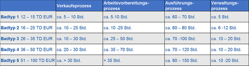 



Stundenaufwand: Die Übersicht zeigt Ist-Werte im bundesweiten Durchschnitt zur Abwicklung von Komplettbädern. Je nach Komplexität des Komplettbades variieren die Zeitansätze in der Praxis erheblich.
