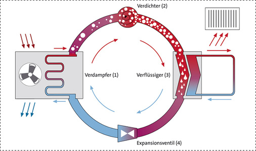 
Das Schema beschreibt die Funktionsweise einer Wärmepumpe.
