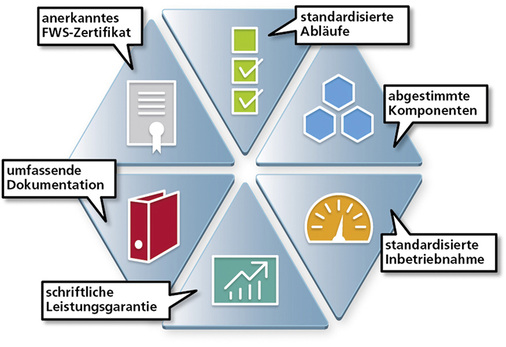 <p>
</p>

<p>
Effizientere Wärmepumpenanlagen erhofft sich die Fachvereinigung Wärmepumpe Schweiz durch das Wärmepumpen-System-Modul. Rund 75 % der Hersteller und Lieferanten von Wärmepumpen der Schweiz sind auf das neue Produkt eingeschwenkt.
</p> - © FWS

