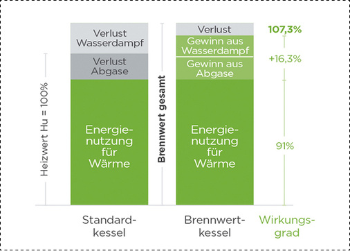 



Tatsächlich sind die zu erzielenden Einsparungen bei den Brennstoffkosten durch Brennwerttechnik beim Brennstoff Holzpellets ein nicht so starkes Argument.
