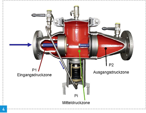 
Systemtrenner Typ BA nach DIN EN 12729 verfügen über zwei Rückflussverhinderer sowie ein Ablassventil, das bei Druckschwankungen die Mittelkammer öffnet und so eine atmosphärische Trennung zwischen Trink- und Löschwasser herstellt.
