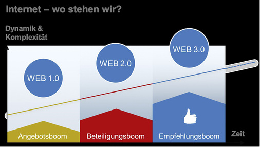 <p>
</p>

<p>
Die Internetpräsenzen der meisten Handwerksbetriebe sind reine Angebotspräsenzen. Die Konkurrenz arbeitet bereits mit Beteiligungen und Empfehlungen.
</p> - © Grafik: ZVSHK

