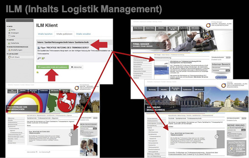 <p>
</p>

<p>
Mit dem Inhalts-Logistik-Management-System des ZVSHK ist die automatische Übergabe von googlerelevanten Webseiten-Inhalten für die Betriebswebsite möglich.
</p> - © Grafik: ZVSHK


