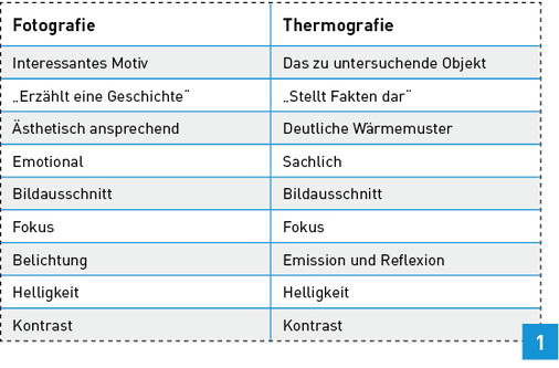 
Schlagwörter für den Vergleich von Fotografie und Thermografie.
