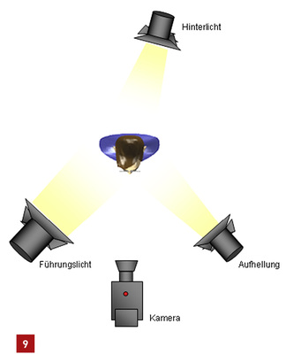 <p>
Ausleuchtungsprinzip einer Person im Film bzw. Fernsehen nach dem Prinzip der „Dreipunktbeleuchtung“ mit Führungslicht, Aufhelllicht und Hinterlicht.
</p>

<p>
</p> - © Greule

