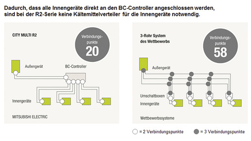 
Bereits im Vergleich eines einfachen Systems mit nur vier Innen- und einem Außengerät zeigen sich die Vorzüge eines 2-Leiter-Systems.
