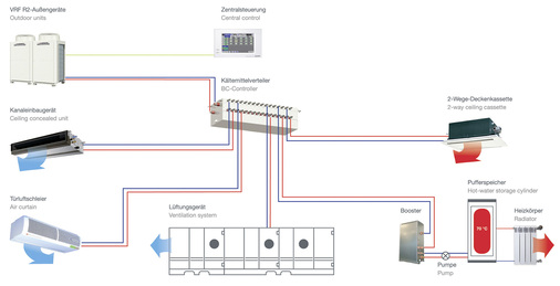 
Beim VRF-R2-System muss Wärme in der Klimatisierung nicht abgeführt werden, sondern kann für die Warmwasserbereitung oder Beheizung in anderen Gebäudeteilen genutzt werden.
