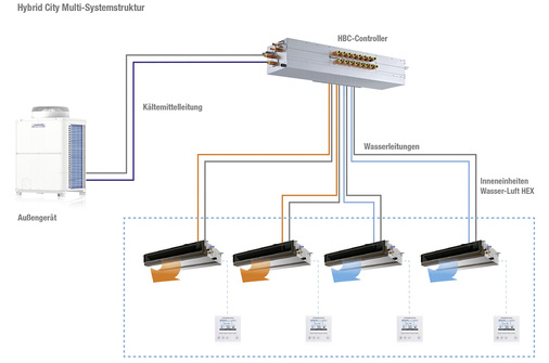 
Im HVRF-System zirkuliert das Kältemittel nur zwischen Außengerät und H-BC-Controller. Von dort aus wird im gesamten Gebäude und allen Innengeräten konditioniertes Wasser als Energieträger eingesetzt.
