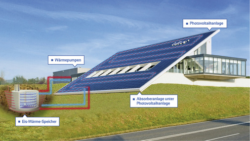 <p>
</p>

<p>
Erst die Kombination verschiedener Elemente um den Eisspeicher herum führt zu einem regenerativen Kreislauf. 
</p> - © Grafik: Leitec

