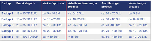 <p>
Der Aufwand eines Badverkaufs beträgt häufig bis zu 30 Stunden.
</p>