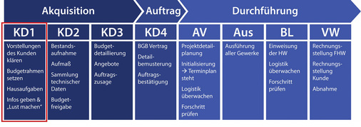 
Die Zeit bis zum Aufmaß und zum Vertragsabschluss muss kurz und effektiv sein.
