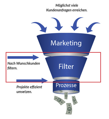 <p>
Ein Kundenfilter steigert die Effizienz.
</p>