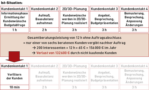 
Nicht-interessierte Kunden kosten Geld und binden zeitliche Ressourcen.
