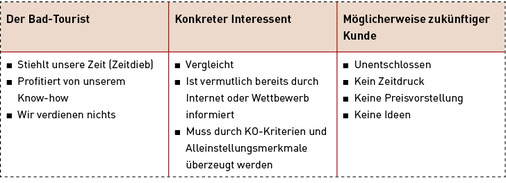 
Kundentypen lassen sich grob in drei Varianten einteilen.

