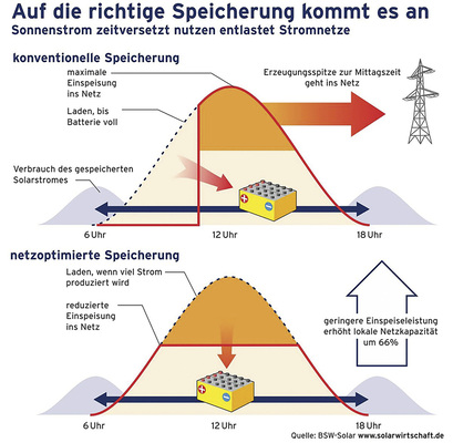<p>
Erneuerbare Energien sollen kontinuierlich in das Stromversorgungssystem integriert werden, damit sie zukünftig die konventionellen Energieträger ersetzen.
</p> 
Erneuerbare Energien sollen kontinuierlich in das Stromversorgungssystem integriert werden, damit sie zukünftig die konventionellen Energieträger ersetzen.