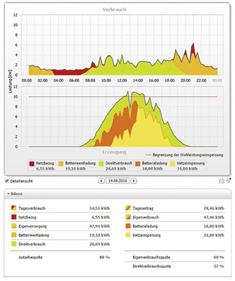 
PV-Anlage mit Speicher-Darstellung der Lastprofile an einem sonnigen Tag: Die Leistung der Anlage liegt bei 15,8 kWp, der Gesamtstromverbrauch im Gebäude bei 30 000 kWh/a.
