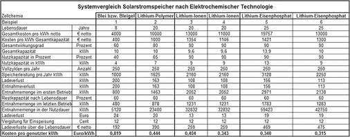 <p>
Der Stromspeicher mit der Technologie Lithium-Eisen-Phosphat kostet zwar in der Anschaffung am meisten, hat aber die geringsten Speicherkosten. 
</p>
<p>
</p> - © Quelle: Alois Elsner 2016
 
Der Stromspeicher mit der Technologie Lithium-Eisen-Phosphat kostet zwar in der Anschaffung am meisten, hat aber die geringsten Speicherkosten.