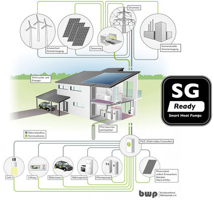<p>
Für Wärmepumpen, deren Regelungstechnik die Einbindung in ein intelligentes Stromnetz ermöglicht, wird vom Bundesverband Wärmepumpen e.V. das „SG Ready-Label“ verliehen.
</p>