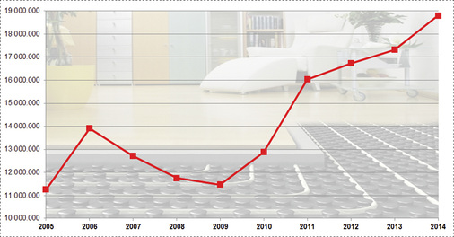 





Die Verlegefläche von Flächenheizungen nimmt stetig zu.

