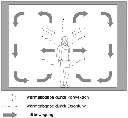 <p>
</p>

<p>
Der Mensch als Wärmekörper und seine thermodynamischen Wechselbeziehungen in seiner Umgebung des umbauten Raums. 
</p> - © Frank Hartmann, Forum Wohnenergie

