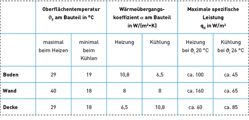 <p>
</p>

<p>
Tabelle 1: Typische thermische Kennwerte für eine Flächenheizung/-kühlung.
</p> - © Werte in Anlehnung an DIN EN 1264 und DIN ISO 7730

