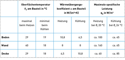 



Tabelle 1: Typische thermische Kennwerte für eine Flächenheizung/-kühlung.
