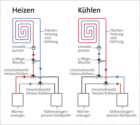 



Funktionsprinzip der Doppelfunktion mit Bypass zur Umschaltung in den Heiz- bzw. Kühlbetrieb. 
