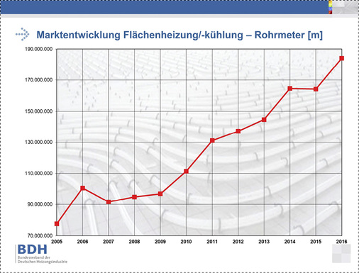 



Für 2016 hat der BDH mit einer weiteren Zunahme der installierten Rohrmeter in Flächenheizung gerechnet.

