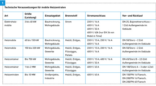 <p>
</p> - © Angaben: Mobiheat, Heizkurier, Mobil inTime

