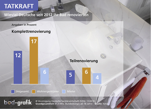 <p>
Insgesamt haben 17 % der Bundesbürger ihr Bad seit 2012 entweder komplett (12 %) oder teilweise (5 %) erneuert. In beiden Fällen schritten vor allem Wohnungseigentümer zur Renovierungs-Tat.
</p>

<p>
</p> - © Alle Grafiken und Bilder: Vereinigung Deutsche Sanitärwirtschaft (VDS)

