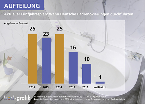 <p>
Die Renovierungsintensität im Badsektor nimmt seit 2014 zu. Nach Meinung der (VDS) bestätigt das den stetig wachsenden Bad-Stellenwert in der Bevölkerung.
</p>