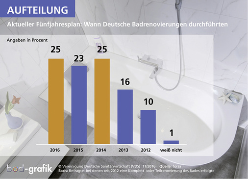 
Die Renovierungsintensität im Badsektor nimmt seit 2014 zu. Nach Meinung der (VDS) bestätigt das den stetig wachsenden Bad-Stellenwert in der Bevölkerung.
