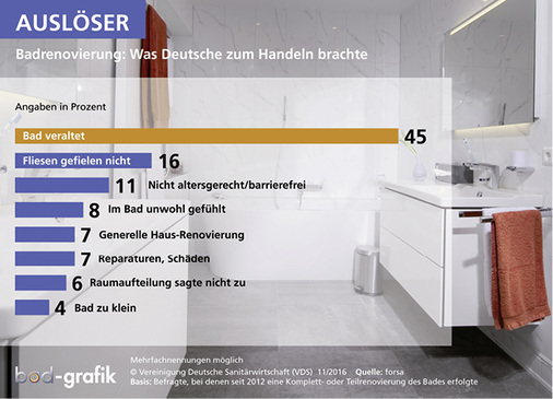 
Das „veraltete Bad“ ist der mit Abstand wichtigste Renovierungsgrund. Bei bereits 11 % war die „nicht altersgerechte / barrierefreie“ Ausstattung der auslösende Faktor. 
