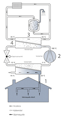 



Luft/Wasser-Wärmepumpe mit Kreuzstromwärmeaustauscher.

