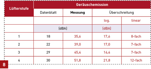 
Vergleich der gemessenen Schallemission mit den Datenblattwerten
