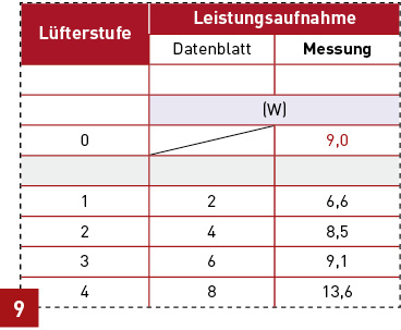 
Vergleich der gemessenen Leistungsaufnahme mit den Datenblattwerten
