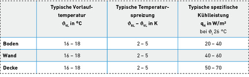 
Der Flächenbedarf ist bei jeder Flächenheizung/-kühlung von der notwendigen Heizlast und den Systemtemperaturen abhängig. 






