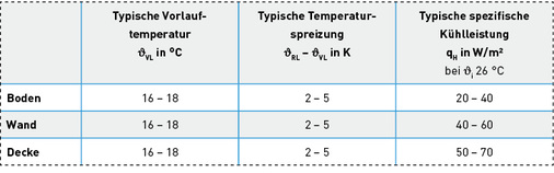 <p>
Der Flächenbedarf ist bei jeder Flächenheizung/-kühlung von der notwendigen Heizlast und den Systemtemperaturen abhängig. 
</p>

<p>
</p>

<p>
</p> - © Quelle: BDH


