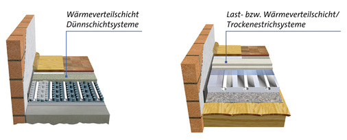 <p>
</p>

<p>
Fußbodenheizung/–kühlung für Nass- und Trockenbauweise.
</p> - © BDH

