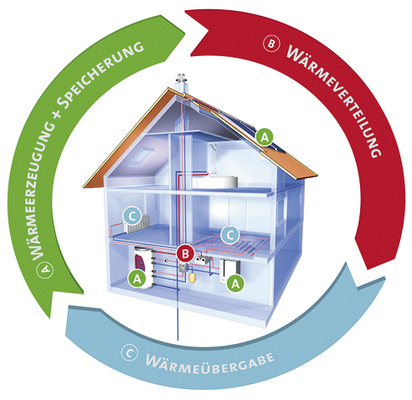 
Ineinandergreifende Komponenten schließen den Kreis für ein hohes Energieeinsparpotenzial sowie Planungs- und Funktionssicherheit. 



