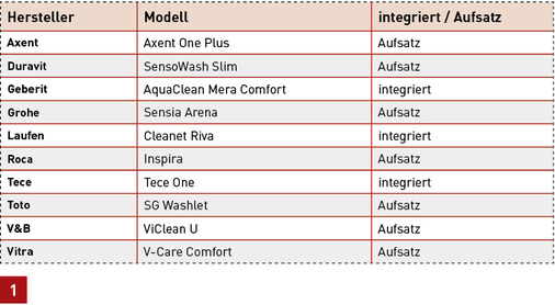<p>
Die Tabelle zeigt Hersteller und Modelle der SBZ-Testreihe.
</p>