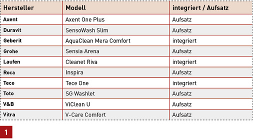 
Die Tabelle zeigt Hersteller und Modelle der SBZ-Testreihe.
