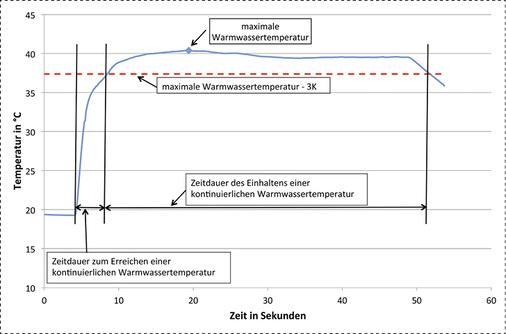 
So wurde gemessen: die Zeitdauer bis zum Erreichen und Halten einer kontinuierlichen Temperatur.

