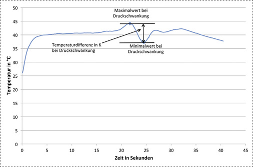 
Das Diagramm zeigt den Verlauf der Warmwasseraustrittstemperatur bei wechselnder Einstellung des Druckes an der Düse.
