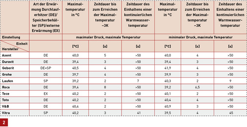 
Zeitdauer zum Erreichen und Zeitdauer des Haltens einer kontinuierlichen Warmwassertemperatur bei Maximaleinstellung: Bei Geräten mit Durchlauferhitzer bricht die Temperatur während des Duschvorganges nicht ein, sondern bleibt nahezu konstant. Lesebeispiel Grohe: Bei maximaler Temperatur- und Druckeinstellung beträgt die Zeit bis zum Erreichen der Maximaltemperatur abzüglich 3 Kelvin 4 Sekunden; danach wird diese Temperatur länger als 50 Sekunden gehalten.
