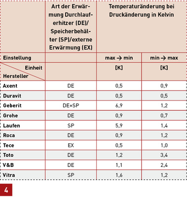 
Einfluss der Sprühintensität auf die Warmwassertemperatur bei maximaler Temperatureinstellung: Bei Geräten mit Durchlauferhitzer ist der Einfluss der Druckänderung während des Duschvorganges geringer als bei Geräten mit Speicher bzw. Kombinationen aus Speicher und Durchlauferhitzer.
