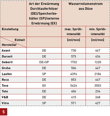 
Wasservolumenstrom aus der Düse: Geräte mit großem Wasservolumenstrom aus der Düse sind allesamt solche mit Speicher bzw. Kombinationen aus Speicher und Durchlauferhitzer. Auch das Gerät mit der externen Trinkwassererwärmung hat einen ausgesprochen hohen Wasservolumenstrom.
